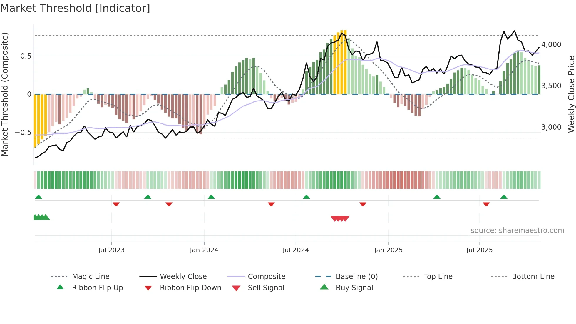 9142 weekly Market Threshold chart