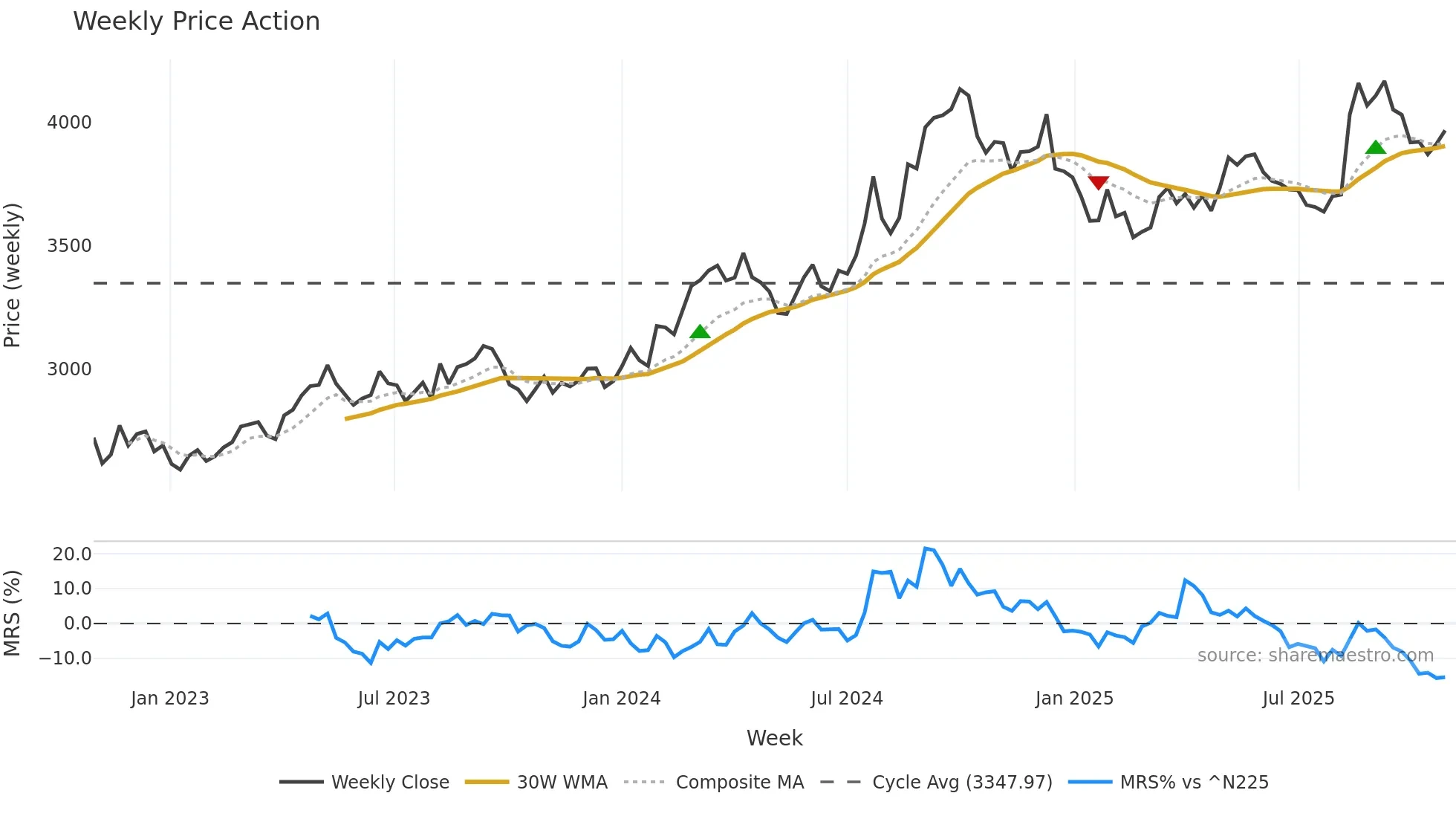 9142 weekly Price Action chart, closing 2025-10-27