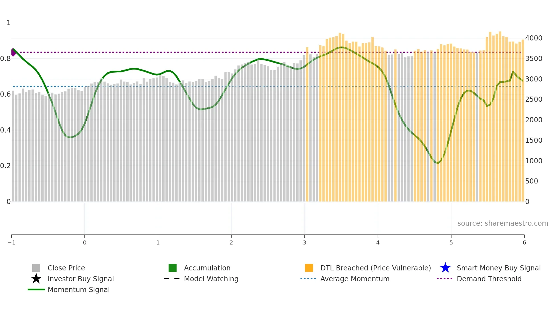 9142 weekly Smart Money chart