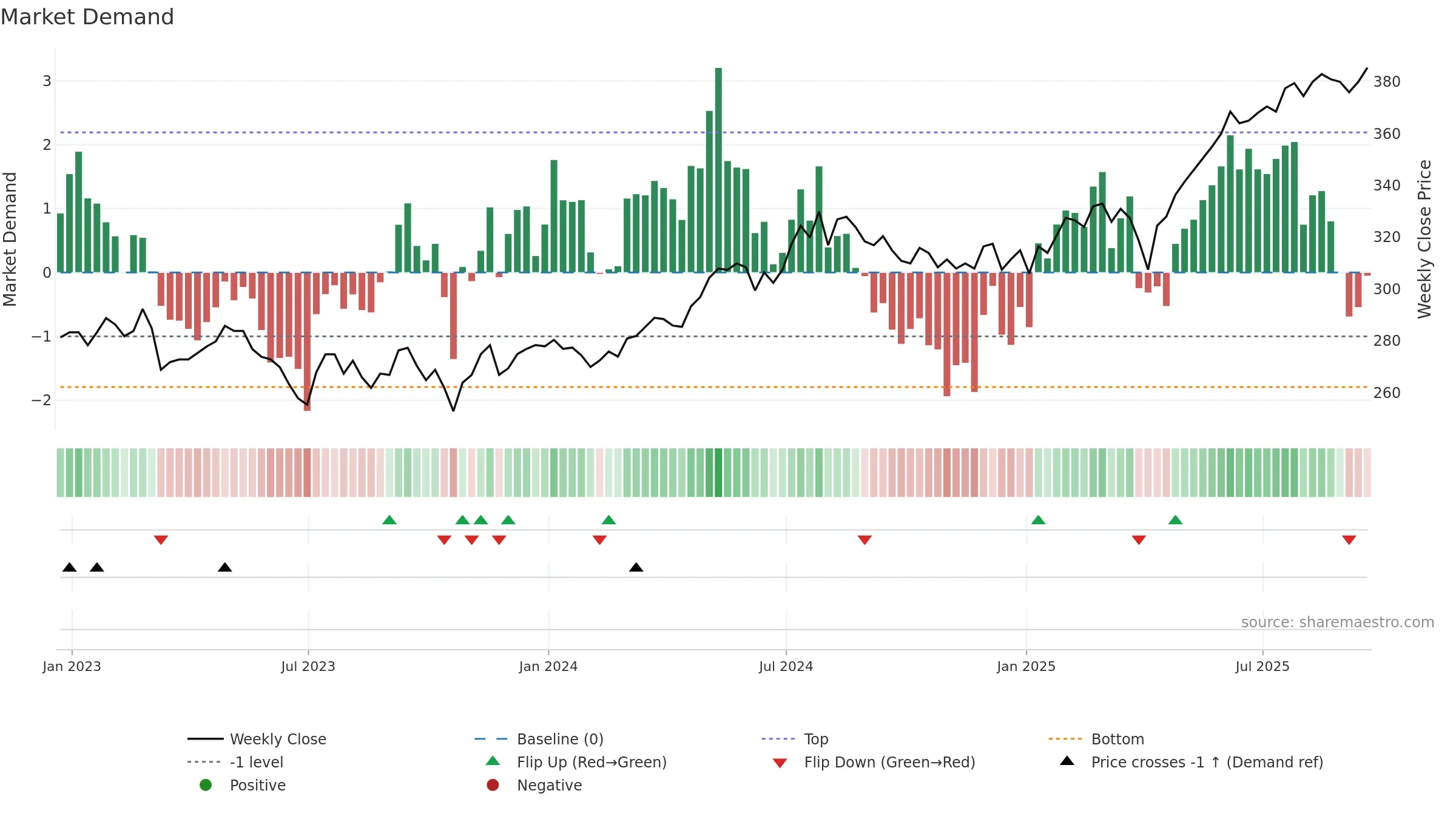 FSV weekly Market Demand chart, closing 2025-09-19.