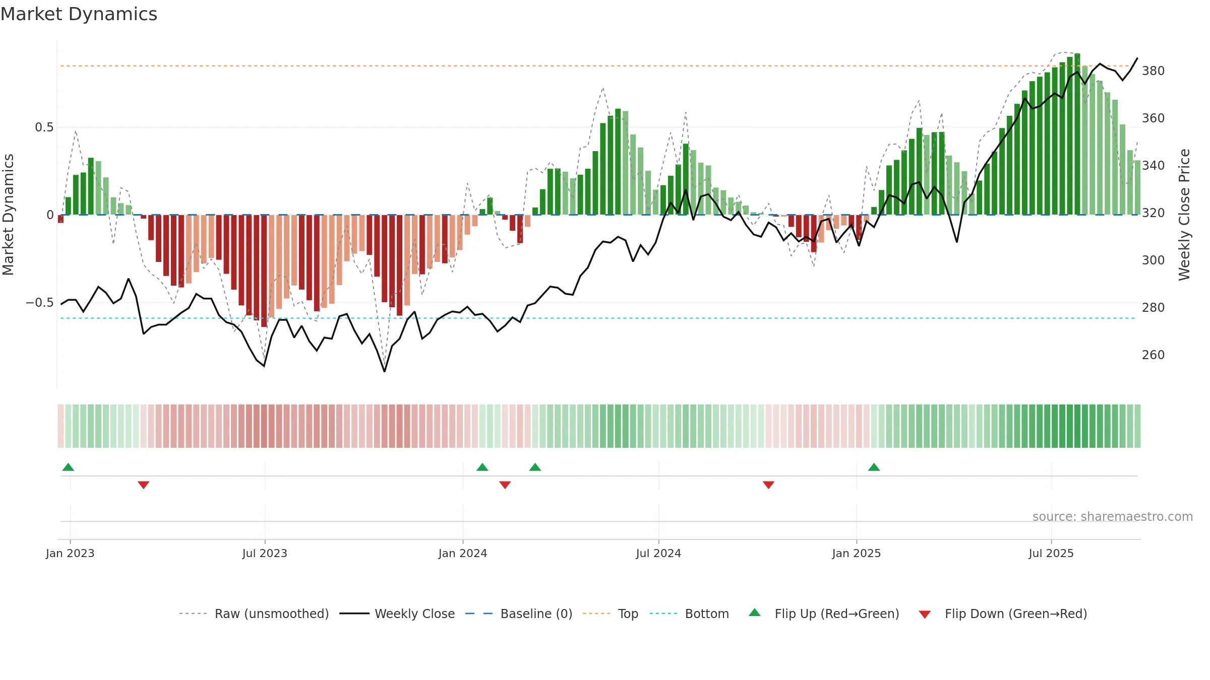 FSV weekly Market Dynamics chart, closing 2025-09-19.