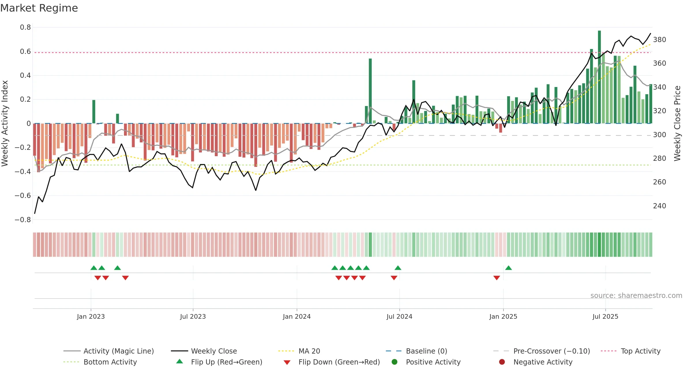 FSV weekly Market Snapshot chart, closing 2025-09-19.