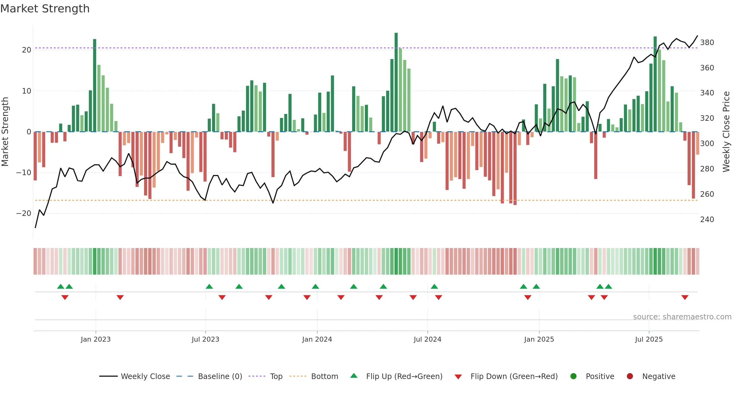 FSV weekly Market Strength chart, closing 2025-09-19.