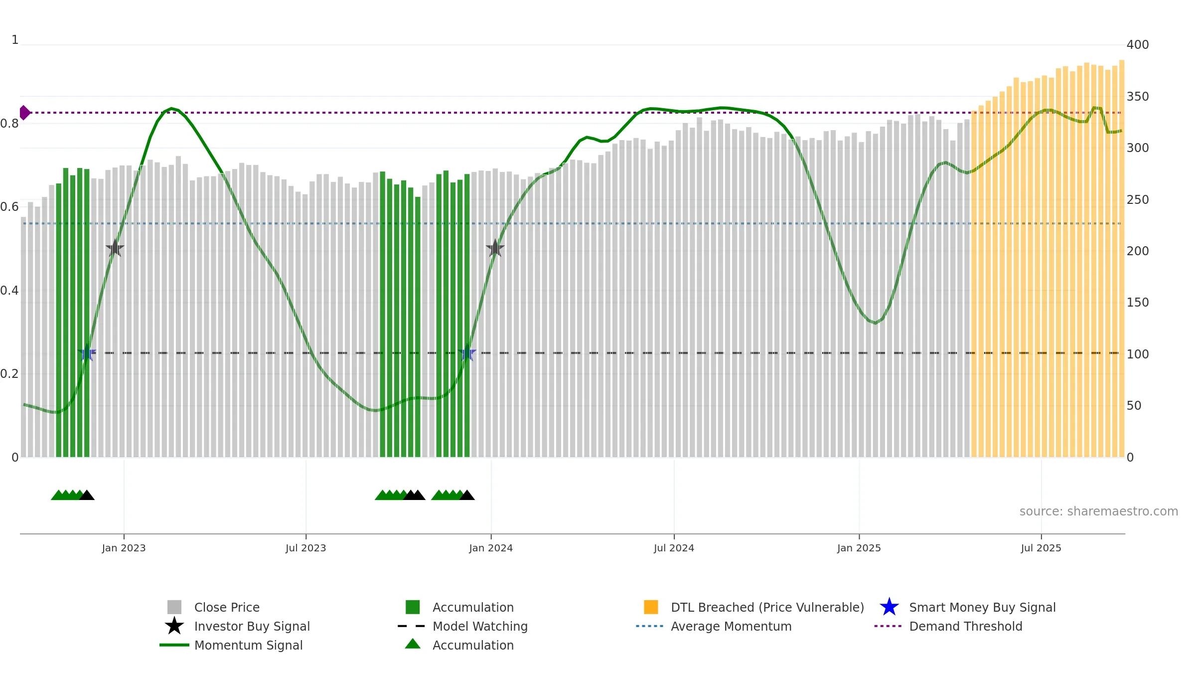 FSV weekly Smart Money chart, closing 2025-09-19.
