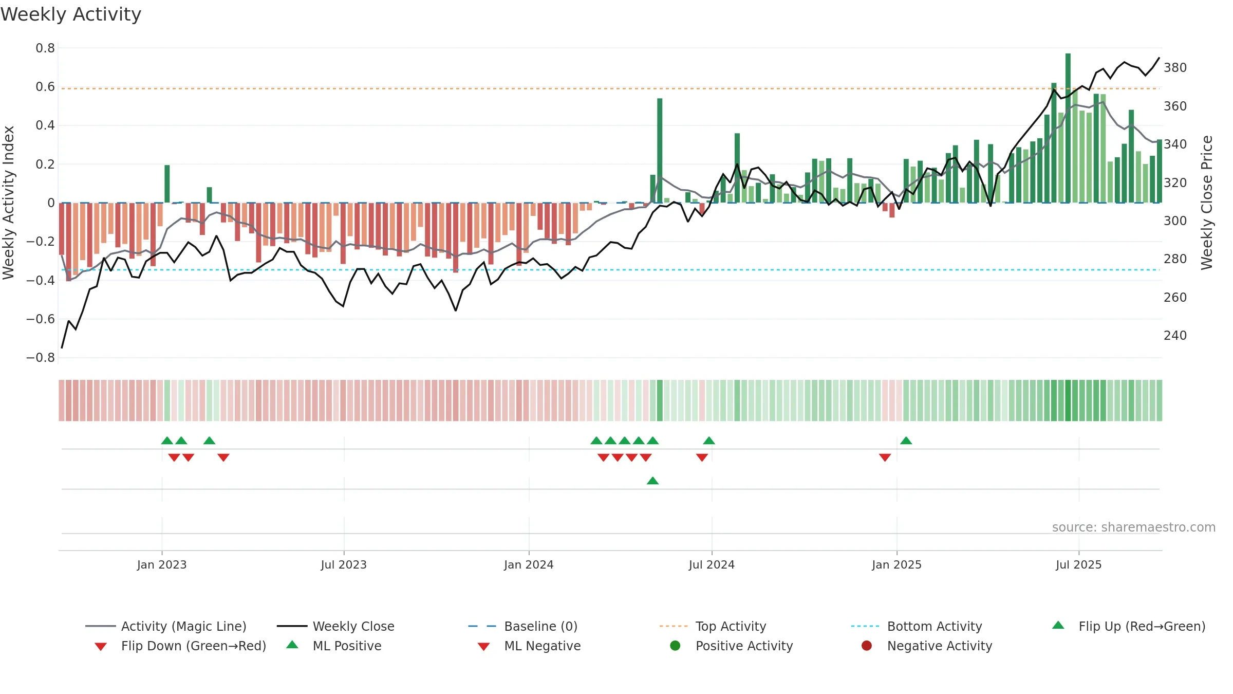 FSV weekly Activity chart, closing 2025-09-19.