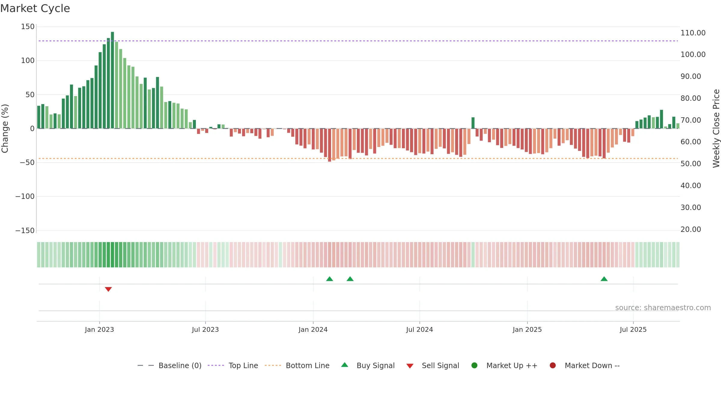 3347 weekly Market Cycle chart, closing 2025-09-15.