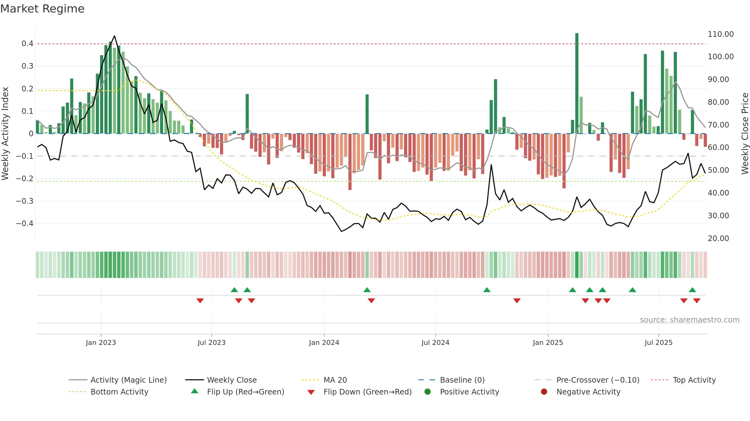3347 weekly Market Snapshot chart, closing 2025-09-15.