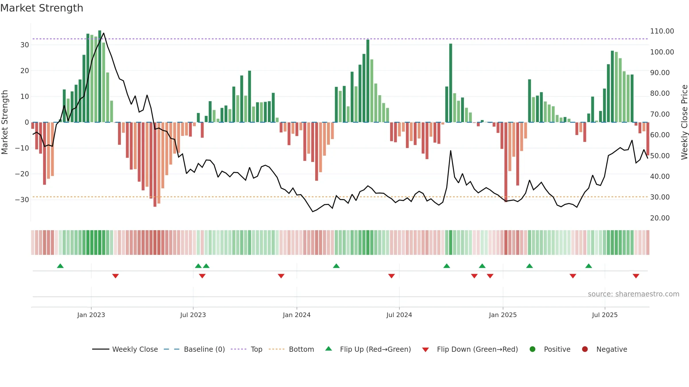 3347 weekly Market Strength chart, closing 2025-09-15.