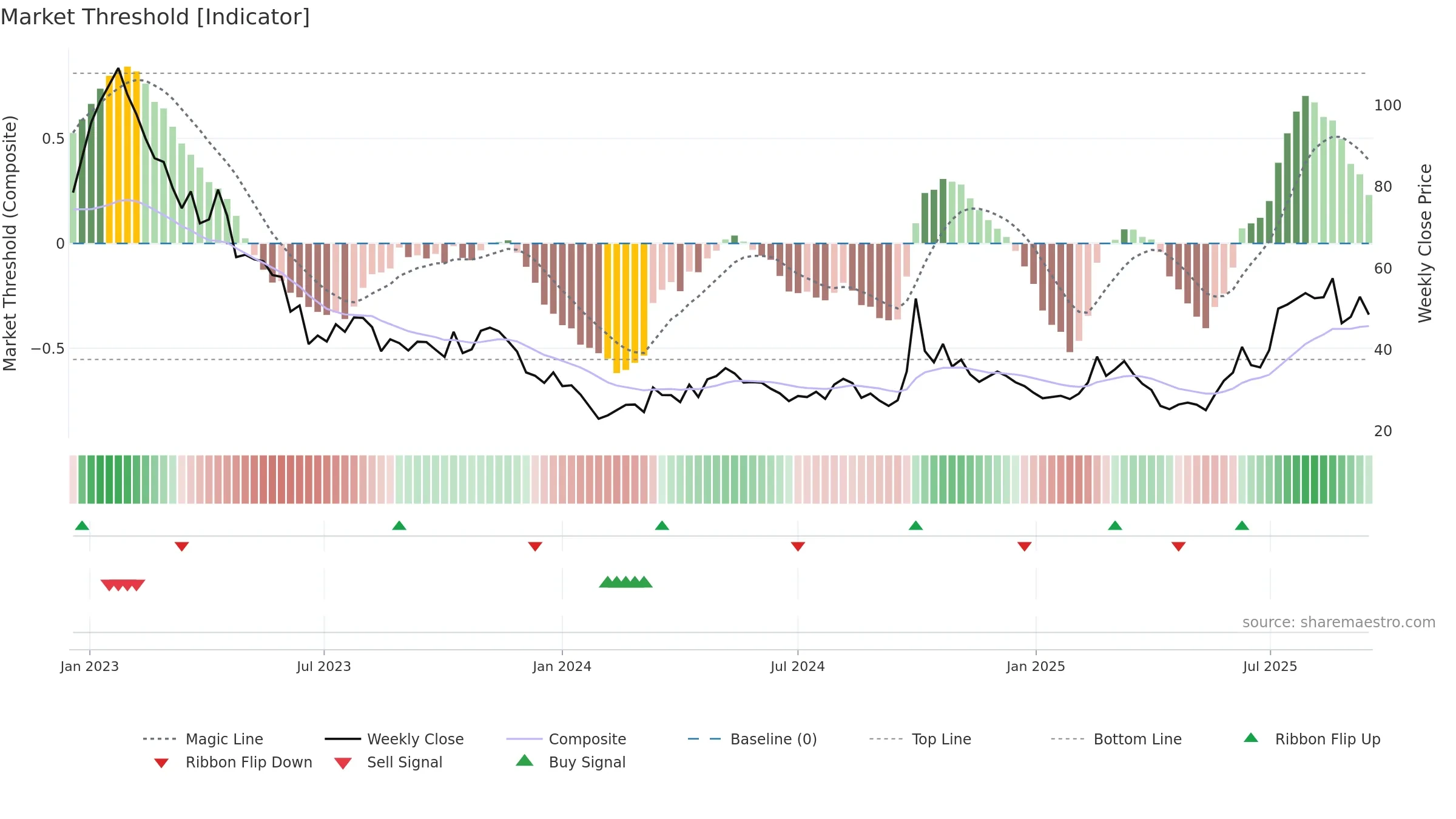 3347 weekly Market Threshold chart, closing 2025-09-15.