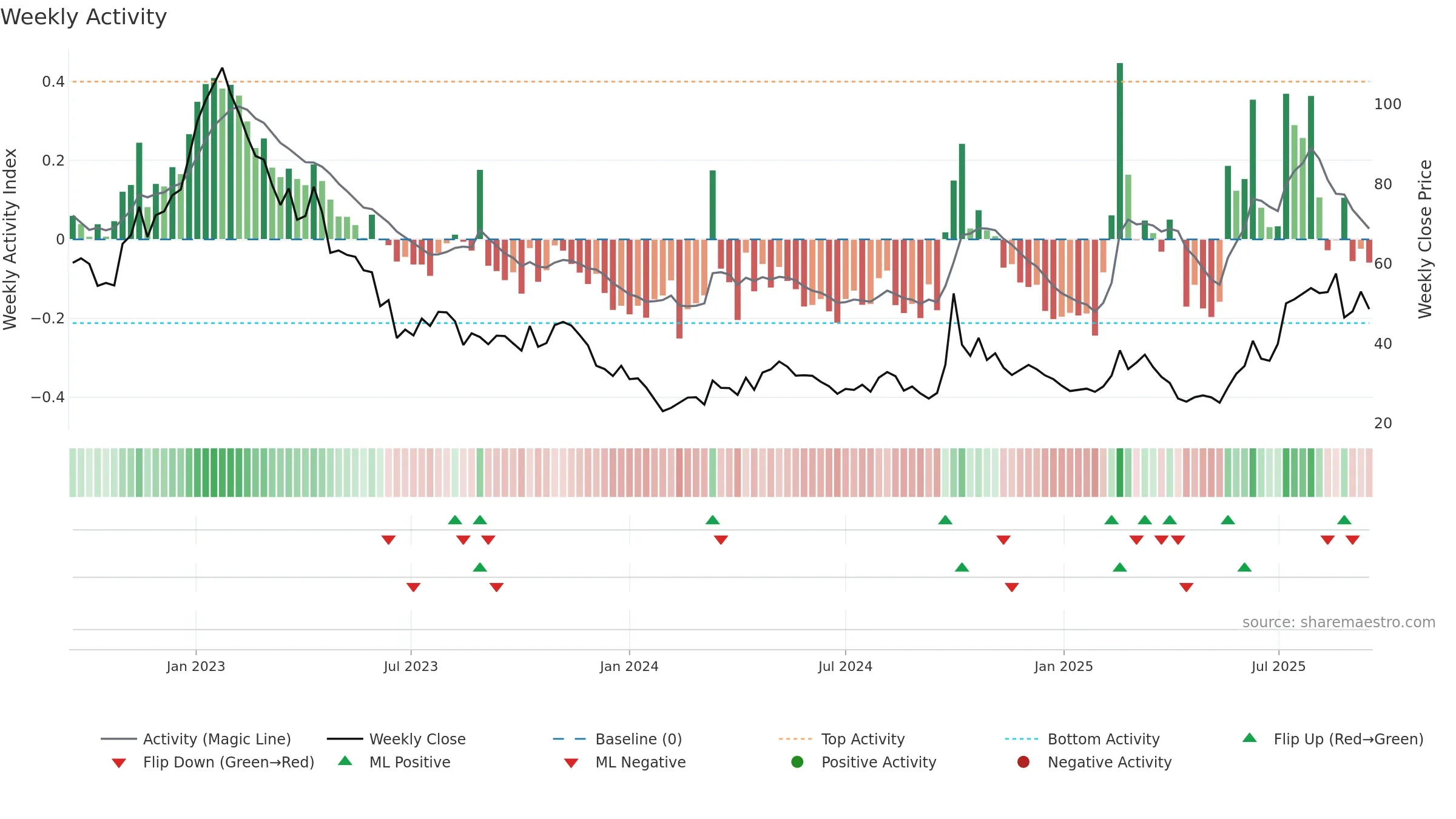 3347 weekly Activity chart, closing 2025-09-15.