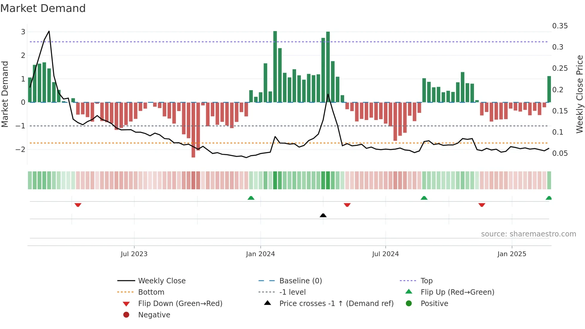 ADXN weekly Market Demand chart