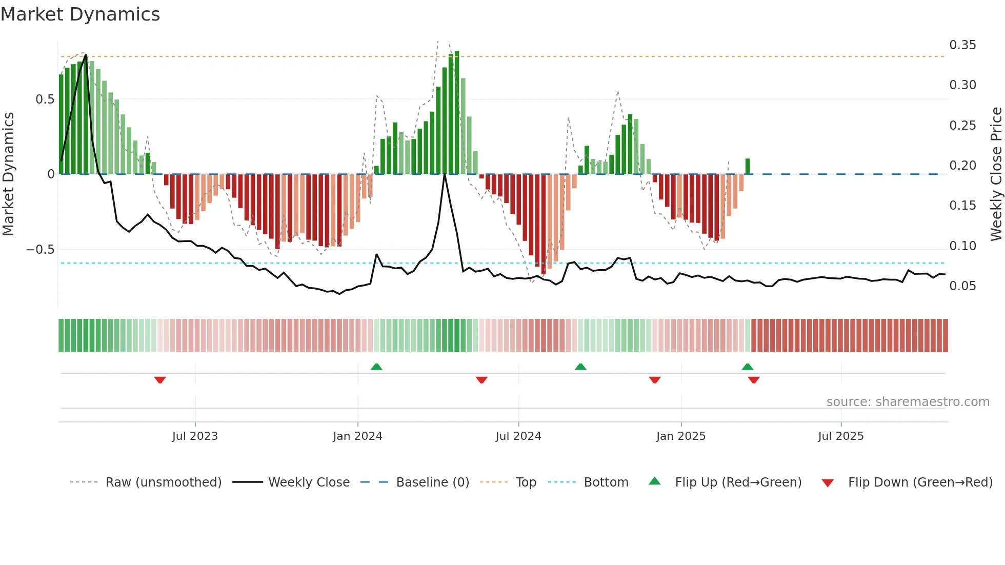 ADXN weekly Market Dynamics chart