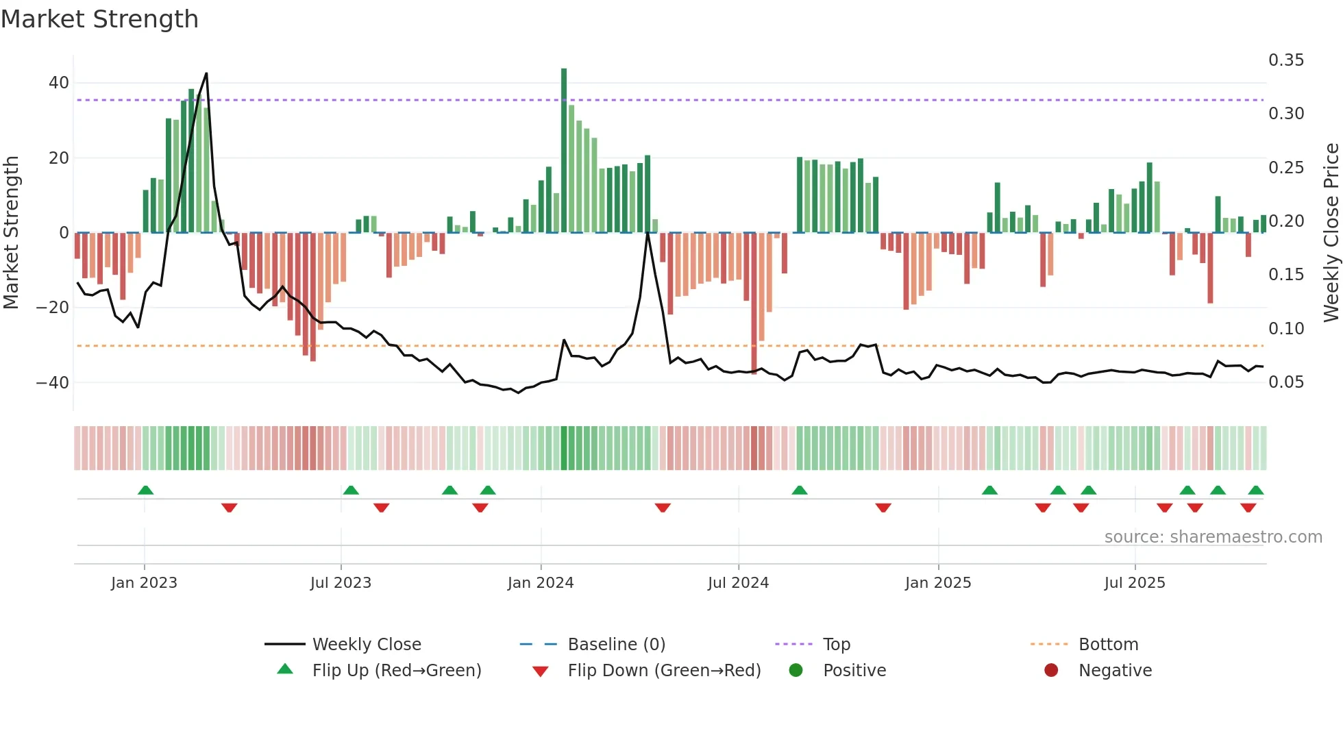 ADXN weekly Market Strength chart