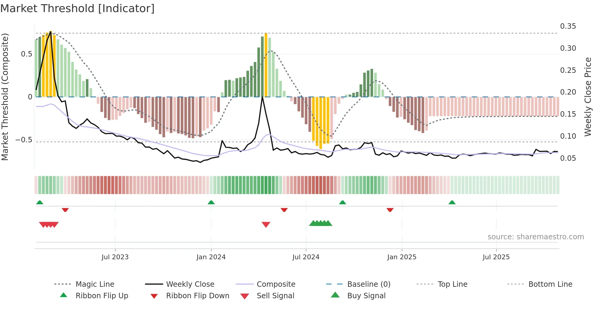 ADXN weekly Market Threshold chart