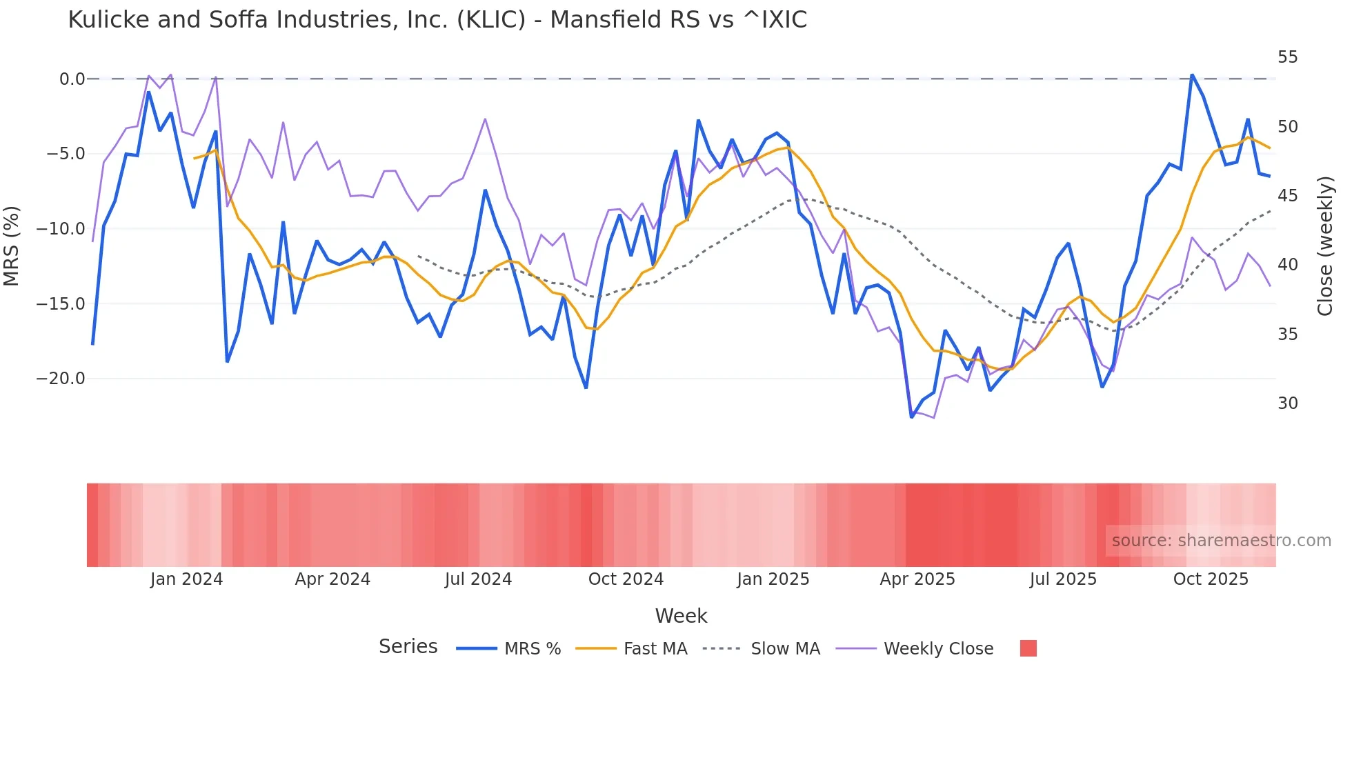 KLIC Mansfield Relative Strength chart