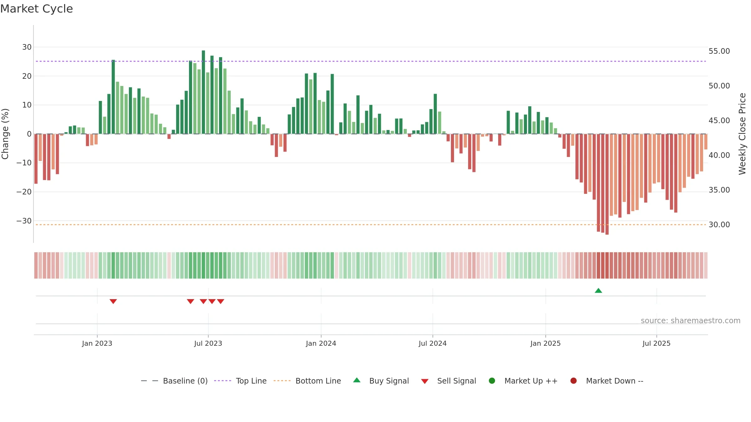 KLIC weekly Market Cycle chart, closing 2025-09-19.