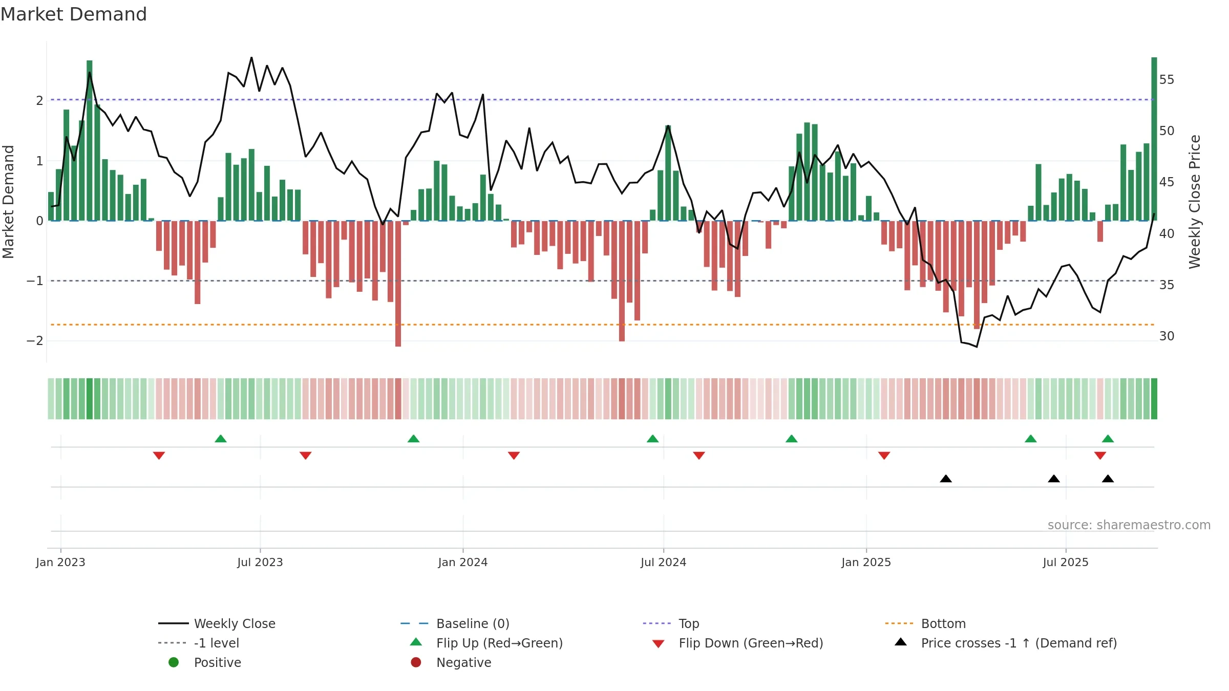 KLIC weekly Market Demand chart, closing 2025-09-19.