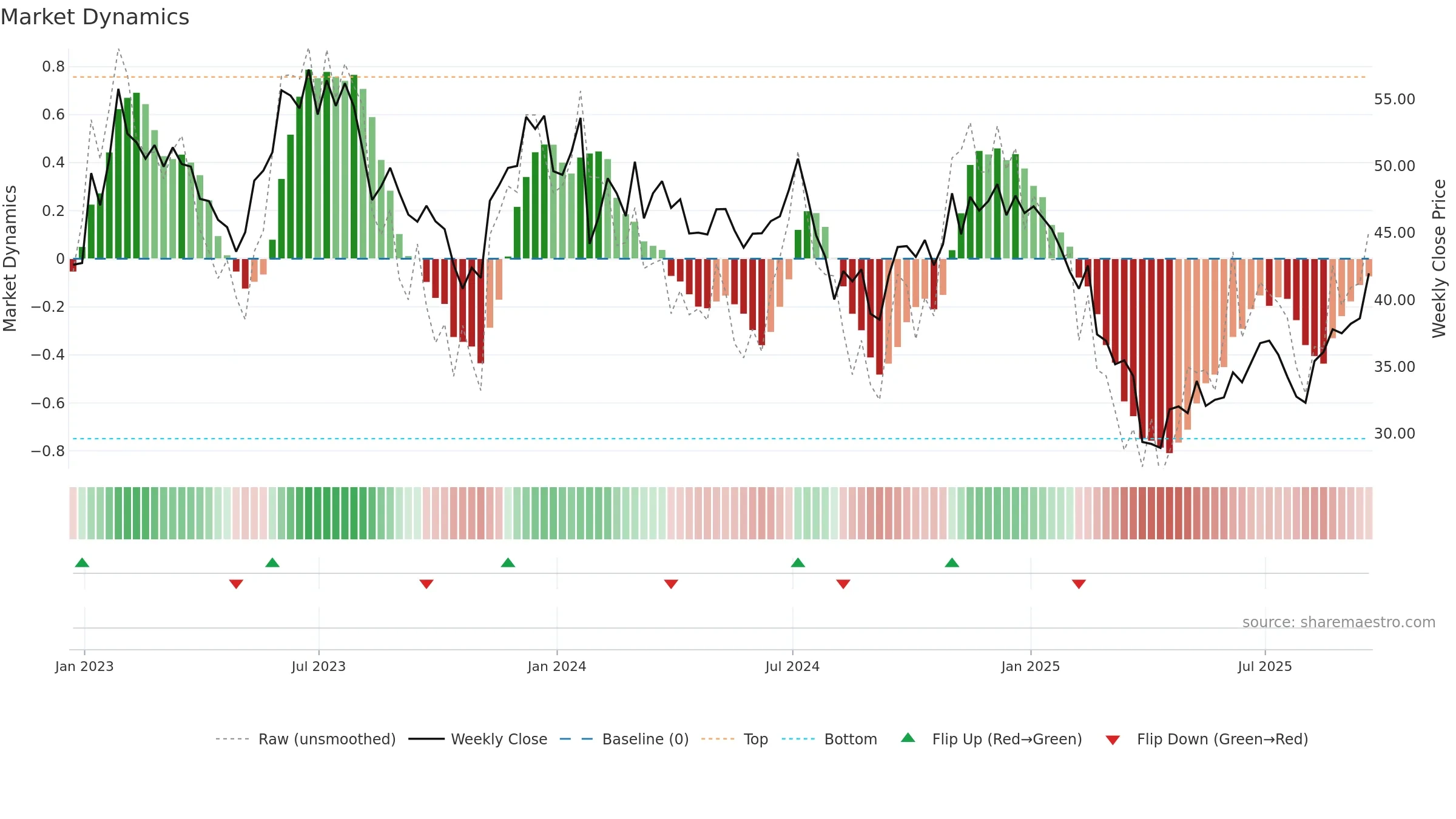 KLIC weekly Market Dynamics chart, closing 2025-09-19.