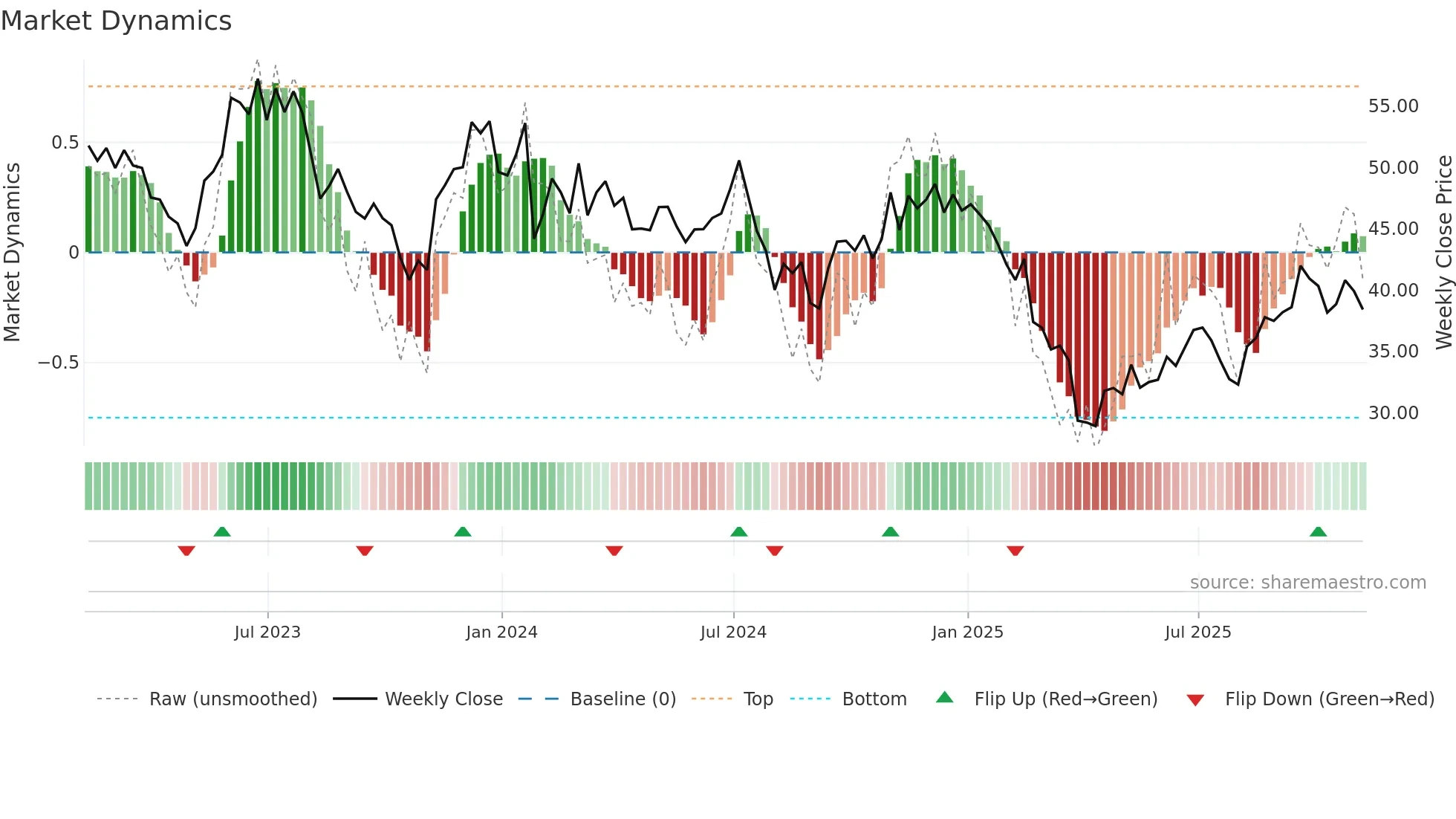 KLIC weekly Market Dynamics chart
