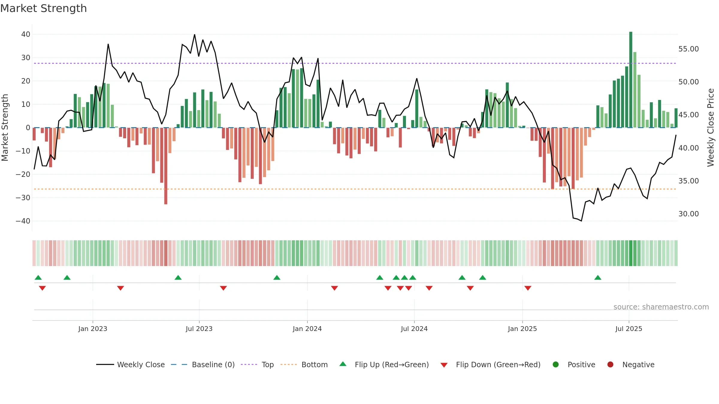 KLIC weekly Market Strength chart, closing 2025-09-19.