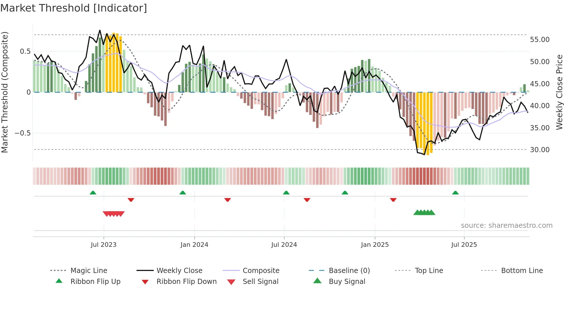 KLIC weekly Market Threshold chart