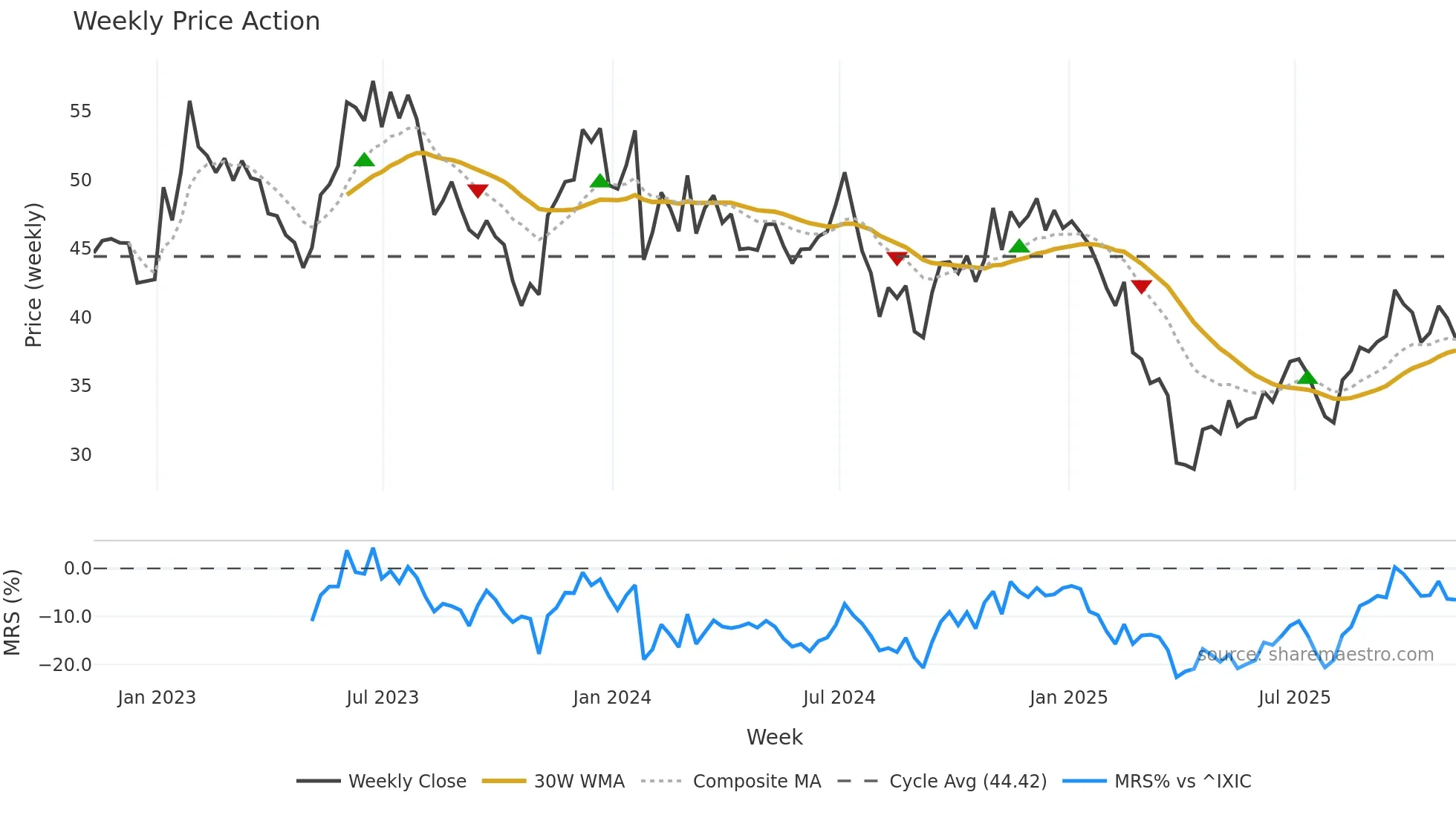 KLIC weekly Price Action chart, closing 2025-11-07