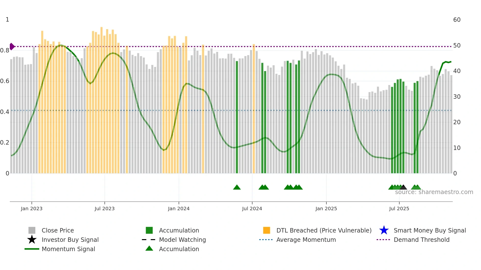 KLIC weekly Smart Money chart