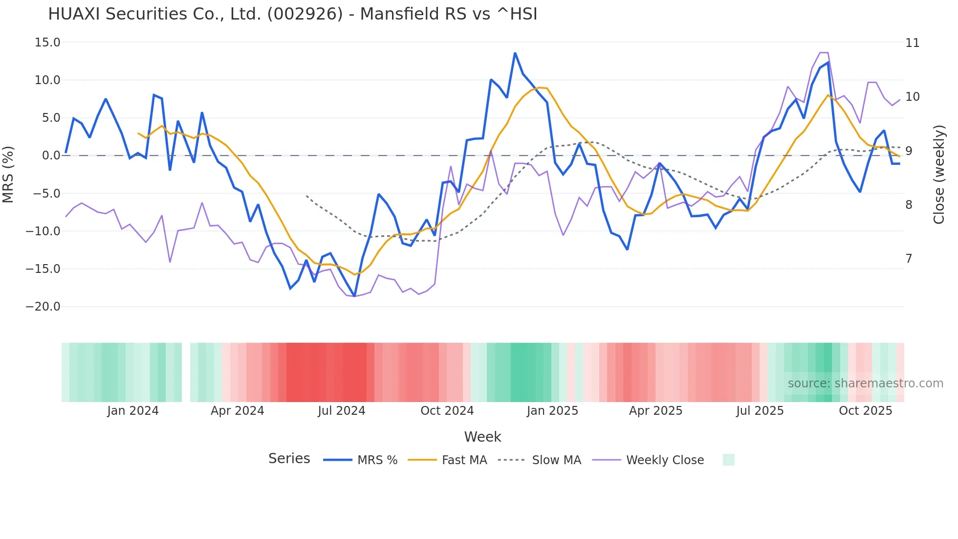 002926 Mansfield Relative Strength chart