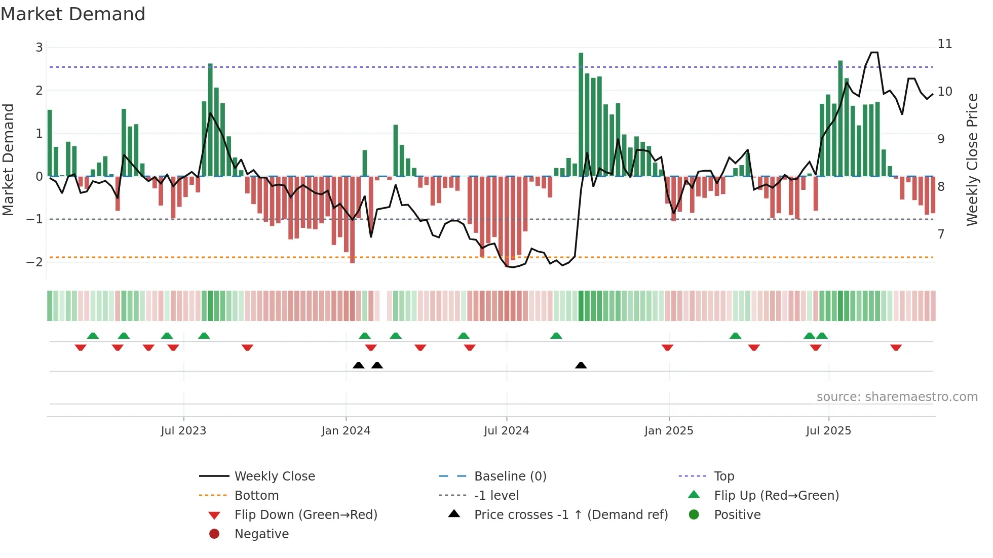 002926 weekly Market Demand chart