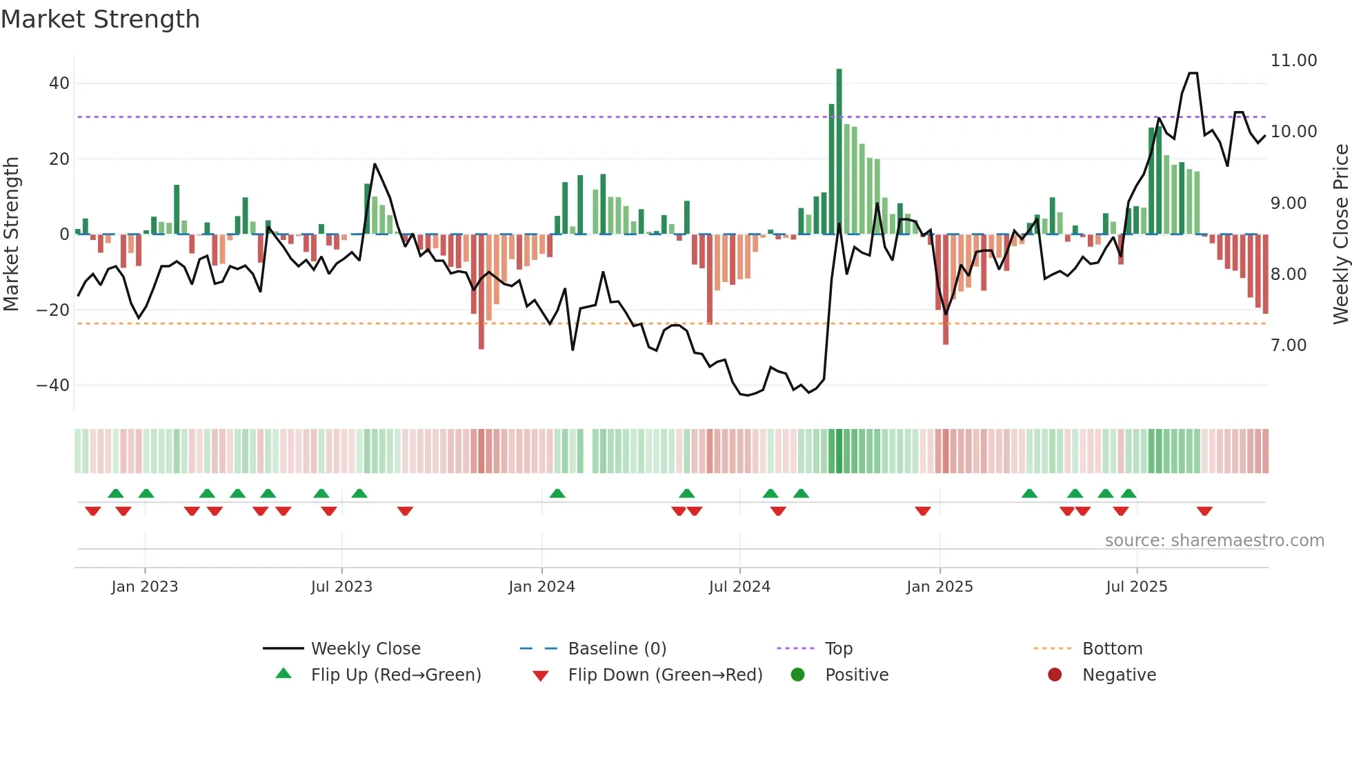 002926 weekly Market Strength chart