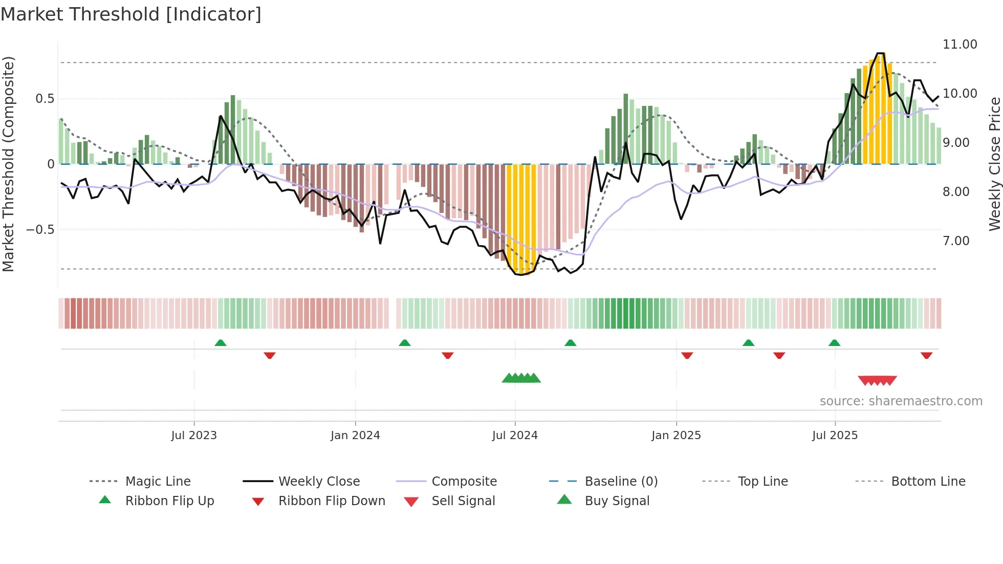002926 weekly Market Threshold chart