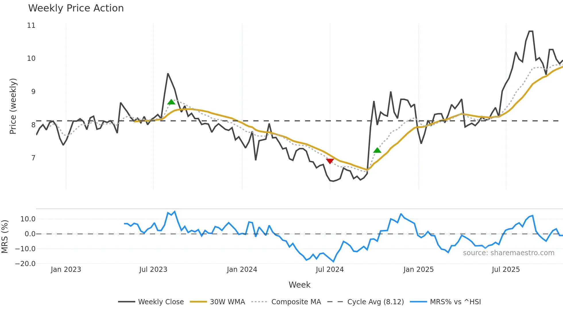 002926 weekly Price Action chart, closing 2025-10-27