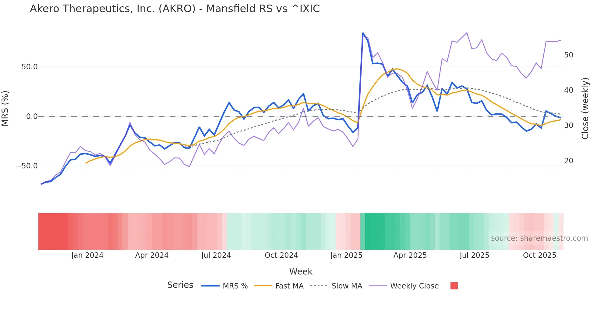 AKRO Mansfield Relative Strength chart