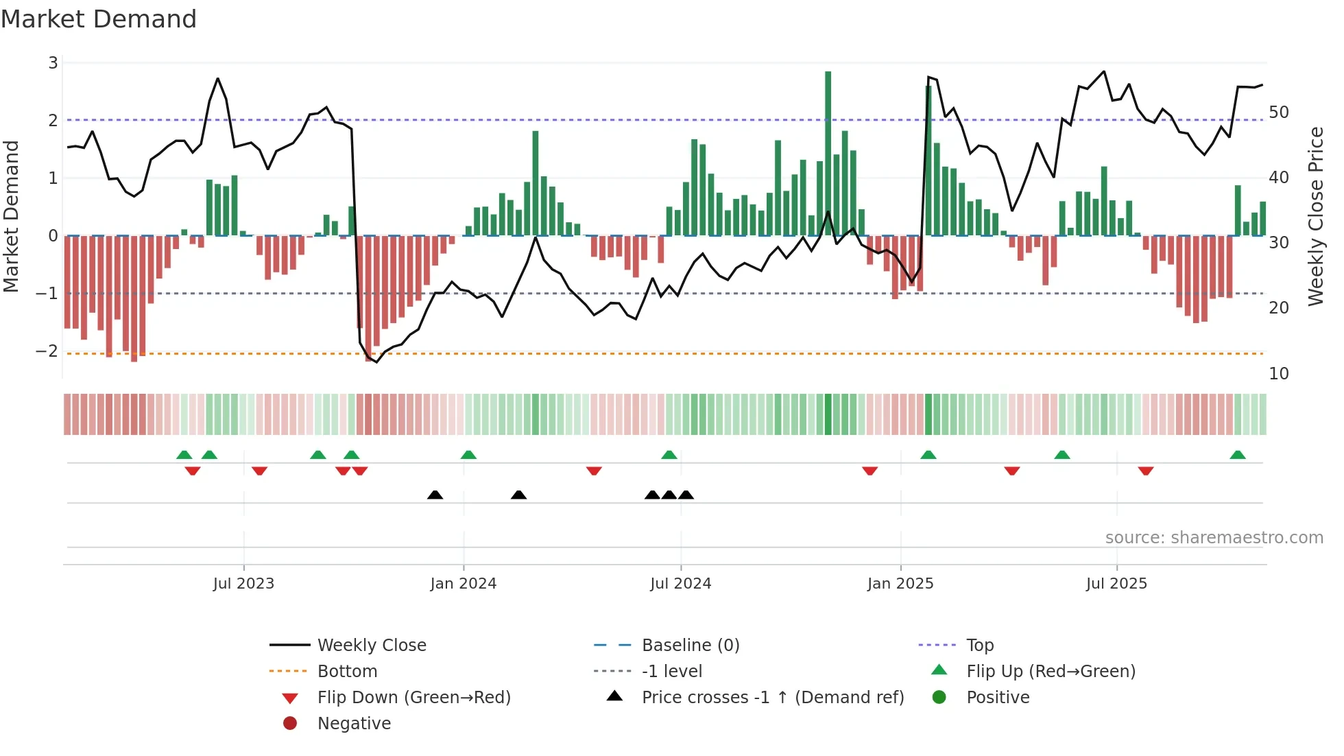 AKRO weekly Market Demand chart