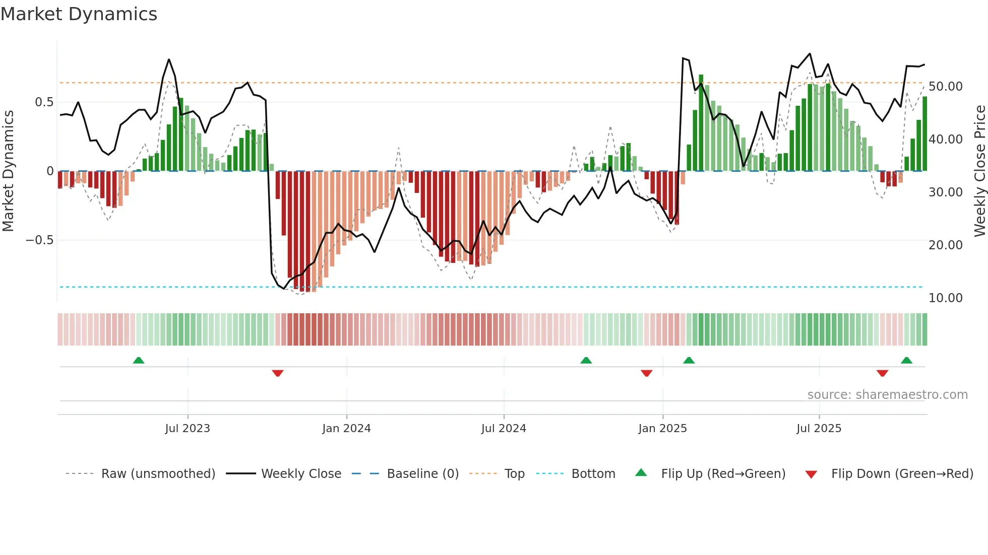 AKRO weekly Market Dynamics chart