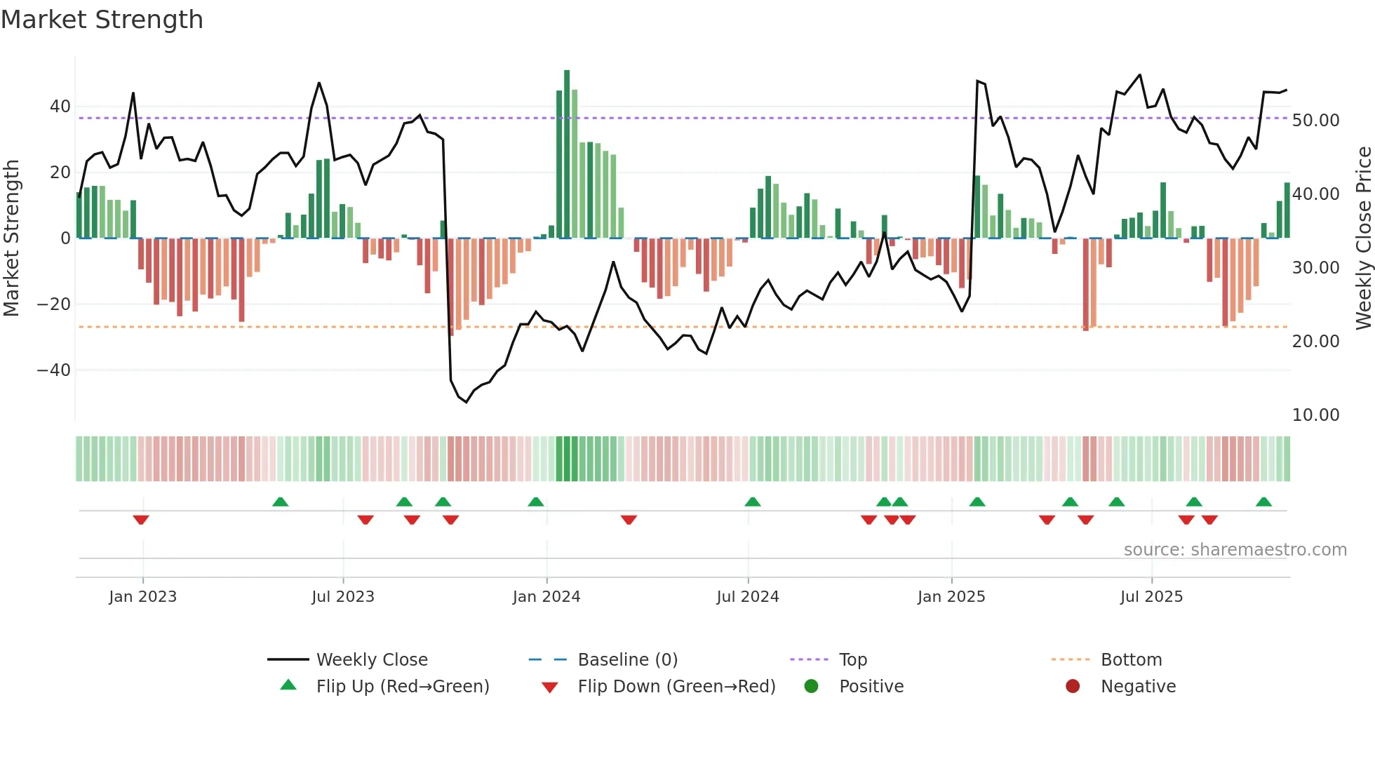 AKRO weekly Market Strength chart