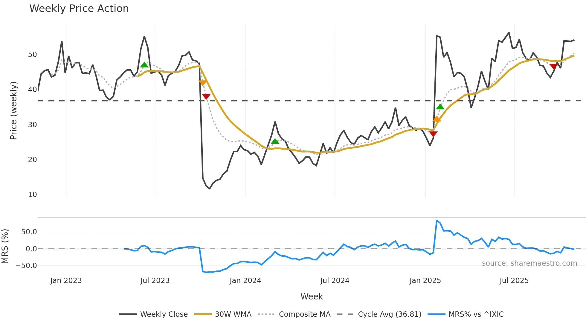 AKRO weekly Price Action chart, closing 2025-10-31