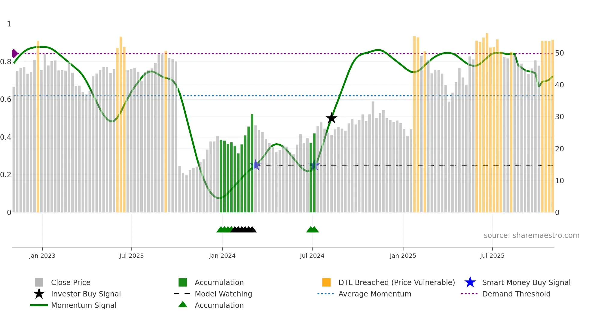 AKRO weekly Smart Money chart
