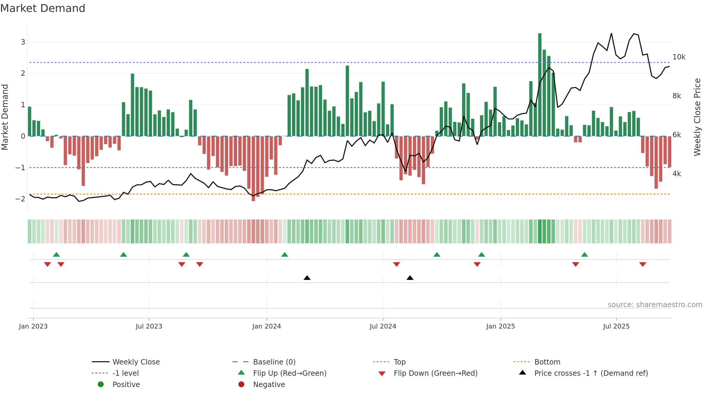 7012 weekly Market Demand chart, closing 2025-09-22.