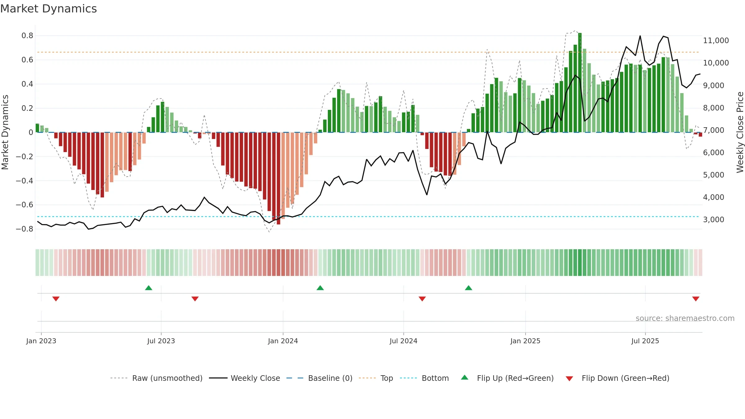 7012 weekly Market Dynamics chart, closing 2025-09-22.