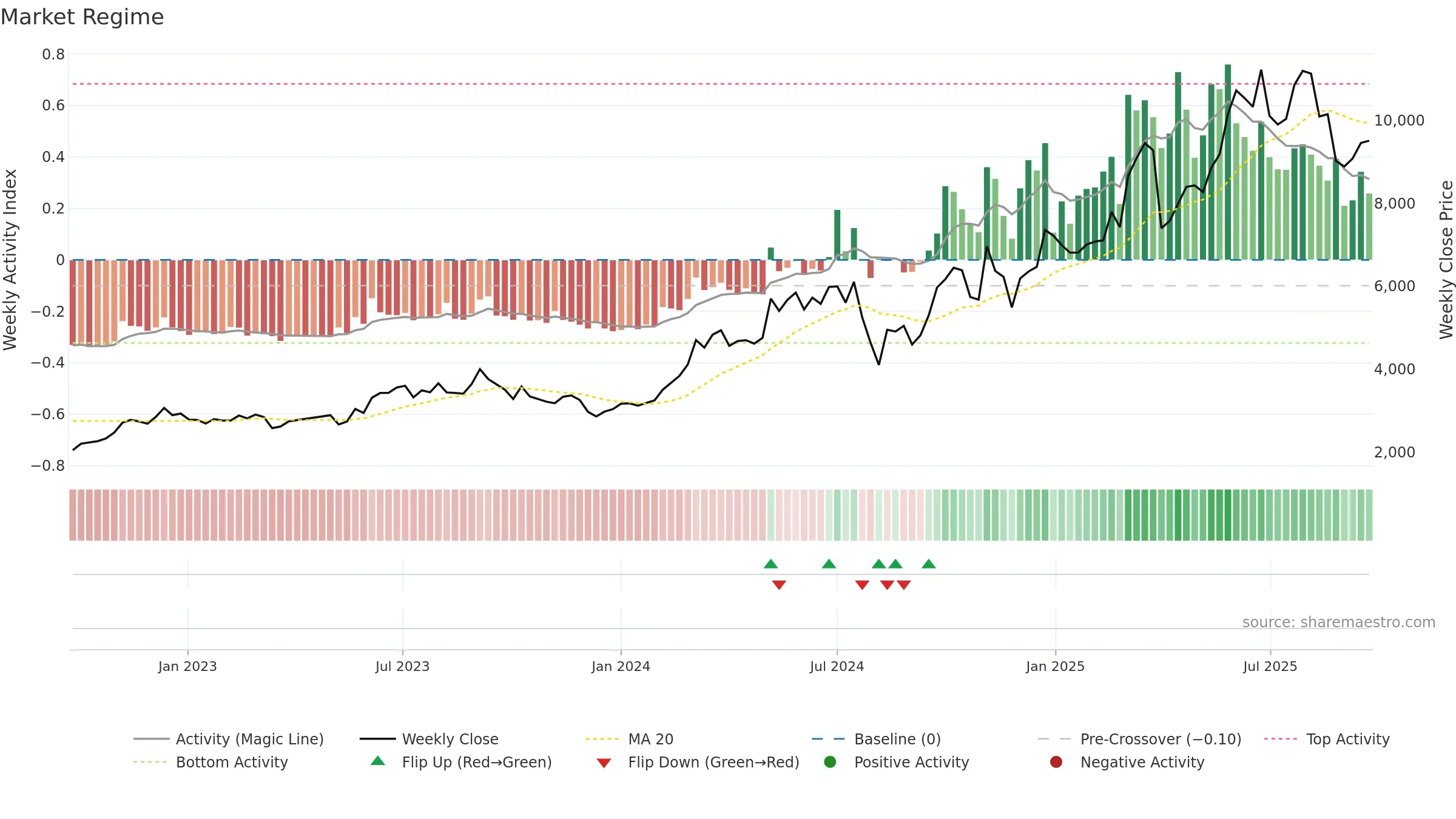 7012 weekly Market Snapshot chart, closing 2025-09-22.