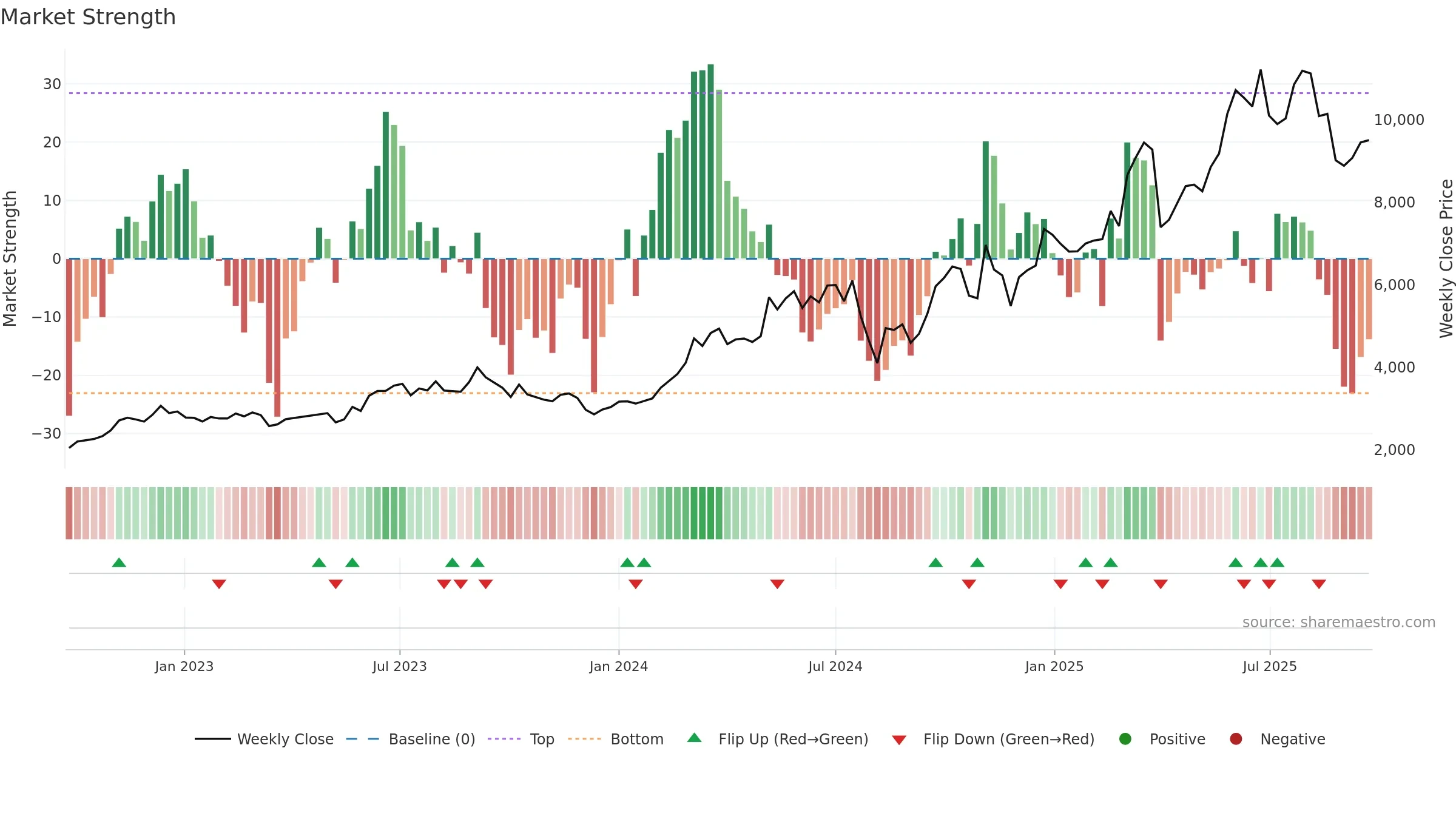 7012 weekly Market Strength chart, closing 2025-09-22.