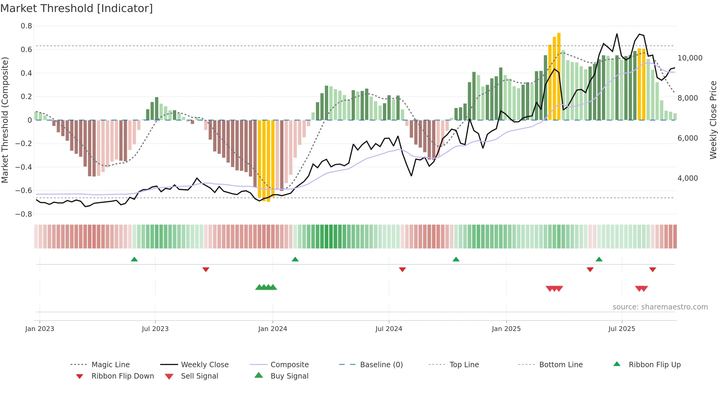 7012 weekly Market Threshold chart, closing 2025-09-22.