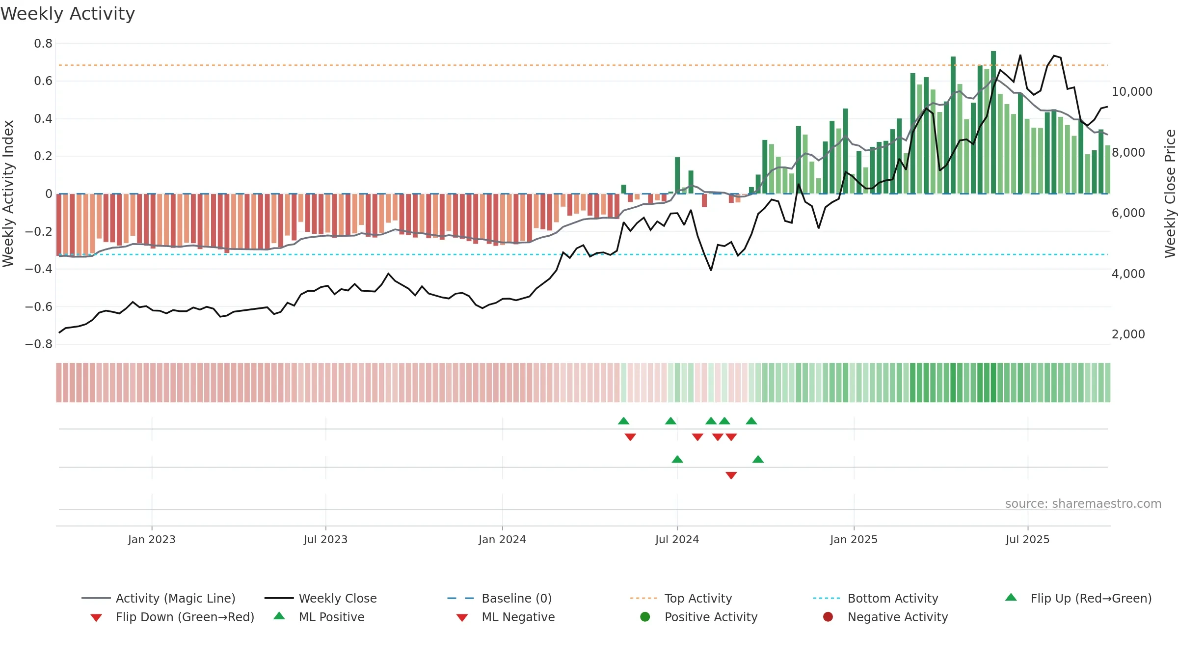 7012 weekly Activity chart, closing 2025-09-22.
