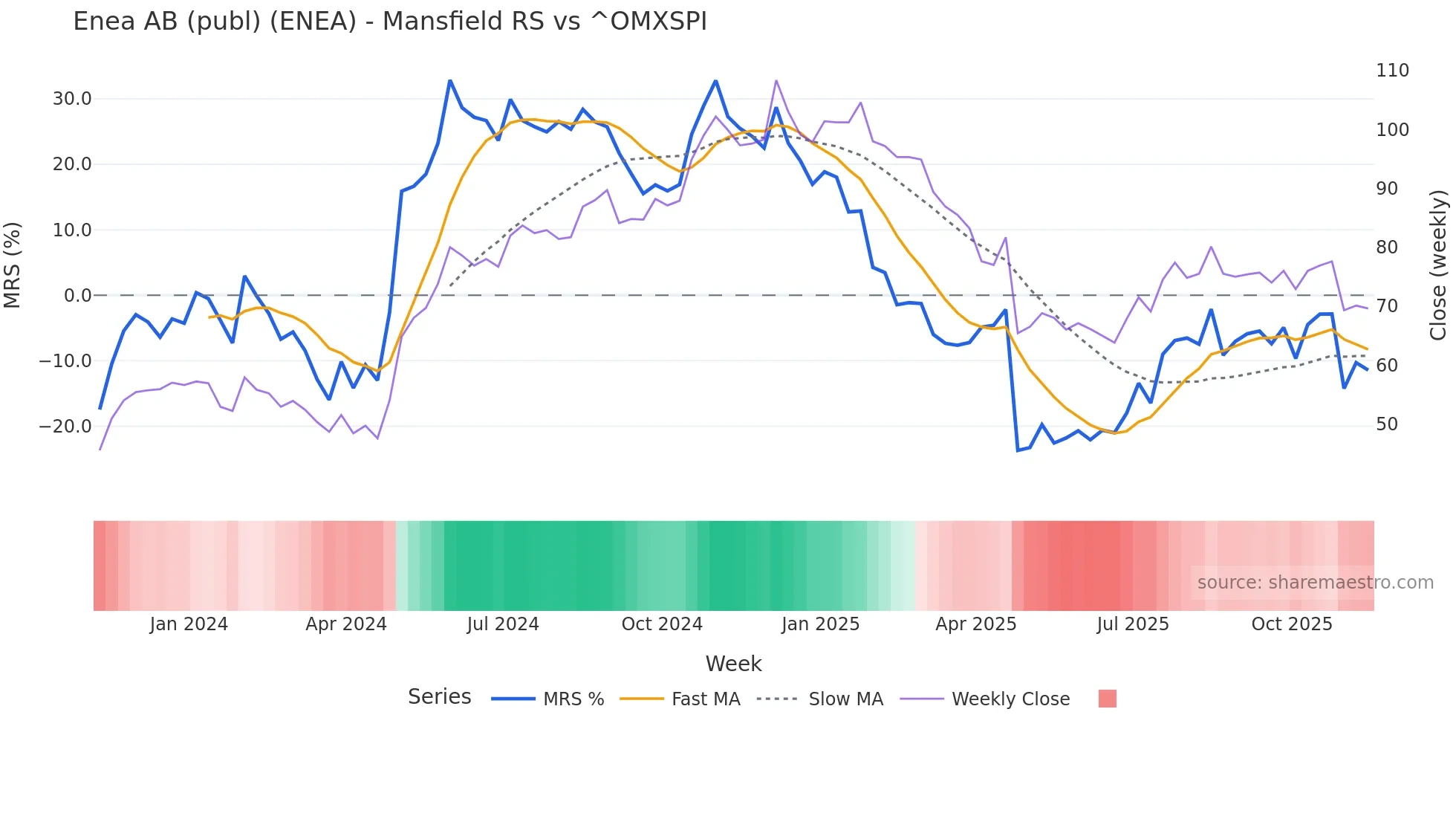 ENEA Mansfield Relative Strength chart