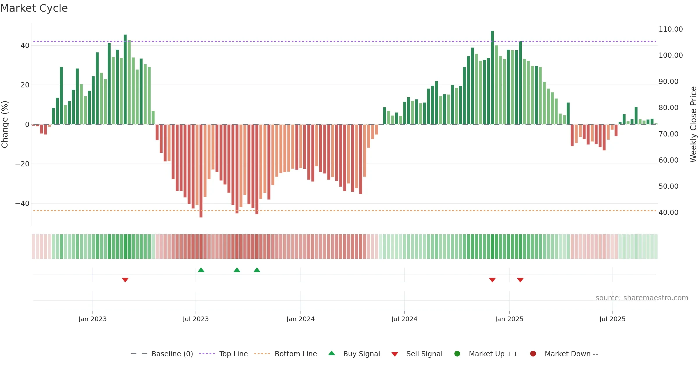 ENEA weekly Market Cycle chart, closing 2025-09-15.