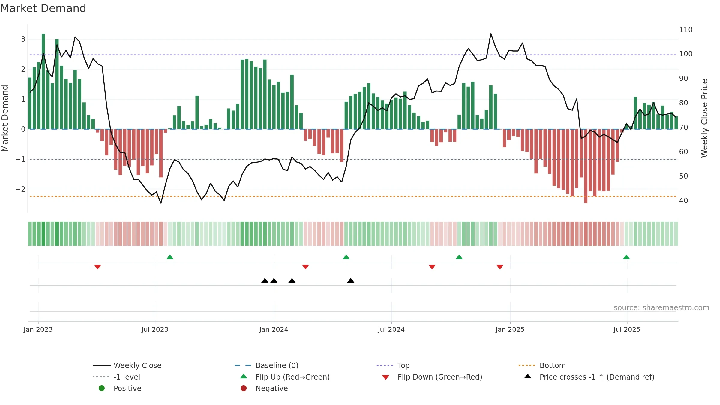 ENEA weekly Market Demand chart, closing 2025-09-15.