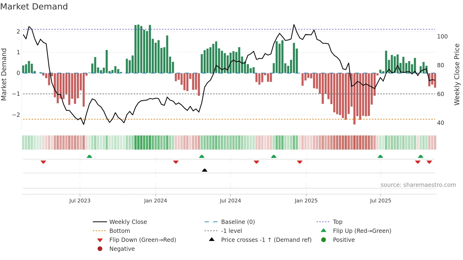 ENEA weekly Market Demand chart