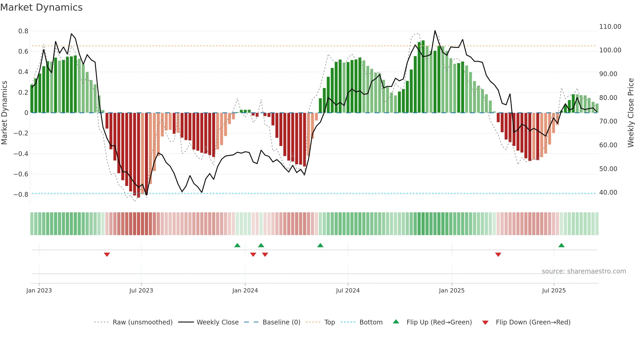 ENEA weekly Market Dynamics chart, closing 2025-09-15.