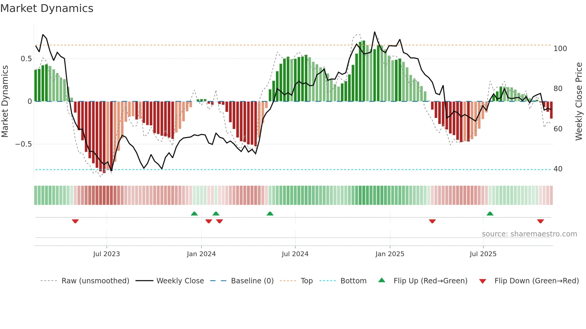 ENEA weekly Market Dynamics chart